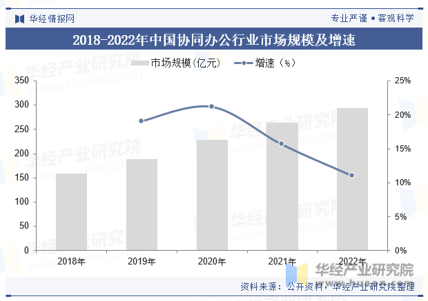 2018-2022年中国协同办公行业市场规模及增速