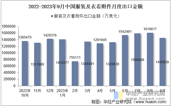 2022-2023年9月中国服装及衣着附件月度出口金额