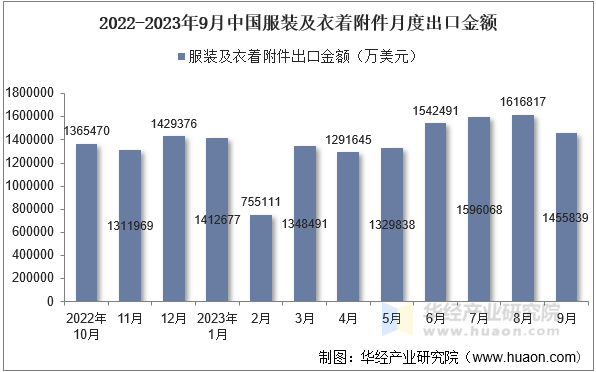 2022-2023年9月中国服装及衣着附件月度出口金额