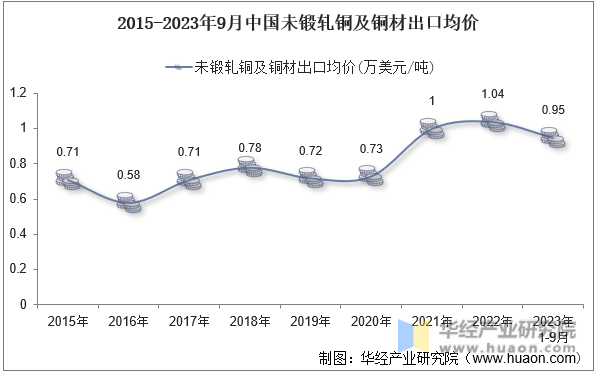 2015-2023年9月中国未锻轧铜及铜材出口均价