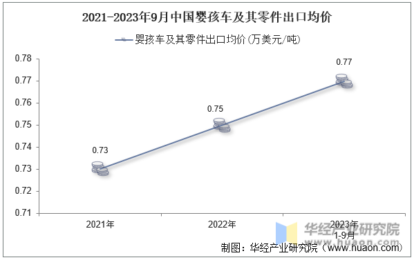 2021-2023年9月中国婴孩车及其零件出口均价