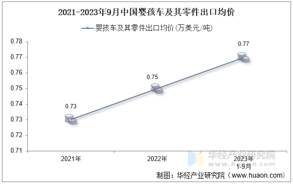 2021-2023年9月中国婴孩车及其零件出口均价