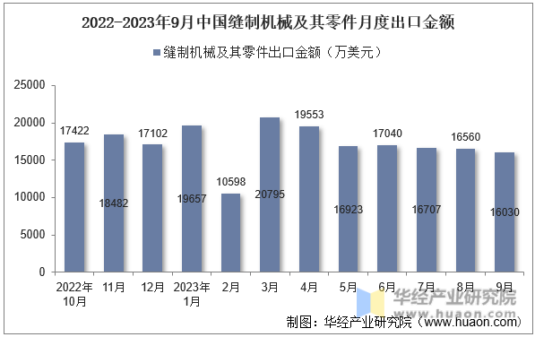 2022-2023年9月中国缝制机械及其零件月度出口金额