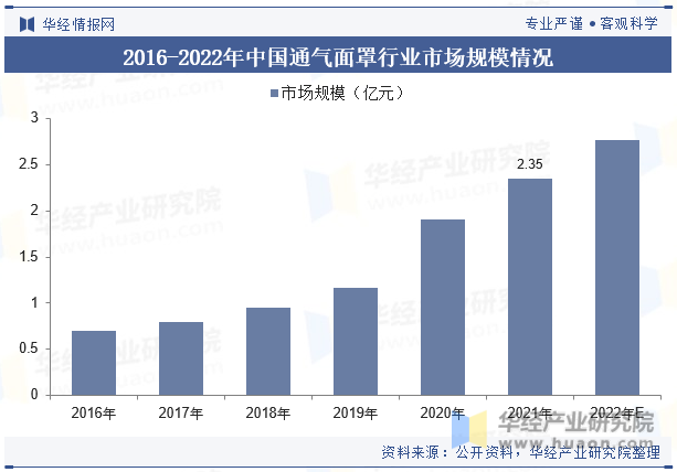 2016-2022年中国通气面罩行业市场规模情况