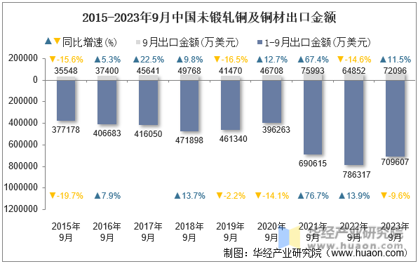 2015-2023年9月中国未锻轧铜及铜材出口金额