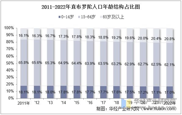 2011-2022年直布罗陀人口年龄结构占比图