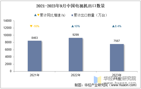 2021-2023年9月中国电视机出口数量