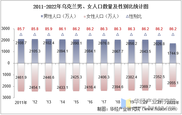 2011-2022年乌克兰男、女人口数量及性别比统计图