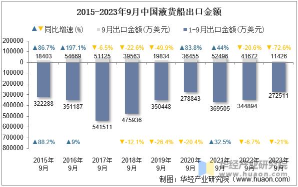 2015-2023年9月中国液货船出口金额