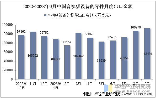 2022-2023年9月中国音视频设备的零件月度出口金额