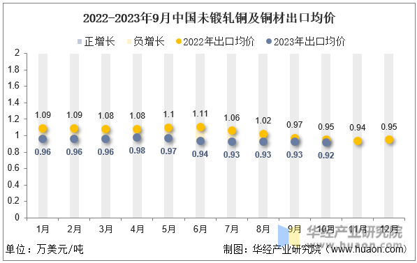 2022-2023年9月中国未锻轧铜及铜材出口均价