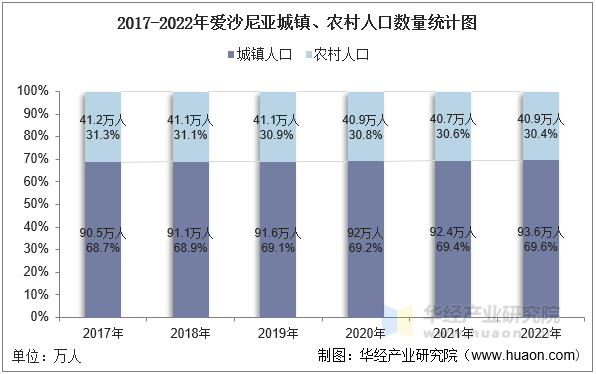 2017-2022年爱沙尼亚城镇、农村人口数量统计图