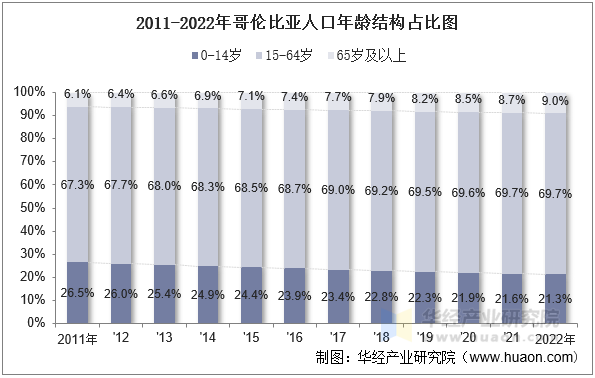 2011-2022年哥伦比亚人口年龄结构占比图