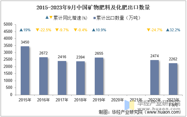 2015-2023年9月中国矿物肥料及化肥出口数量