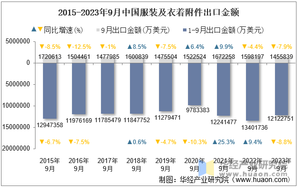 2015-2023年9月中国服装及衣着附件出口金额