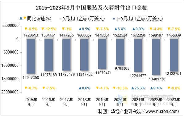 2015-2023年9月中国服装及衣着附件出口金额