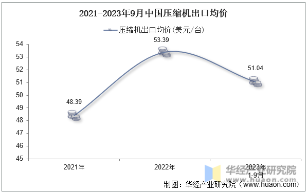 2021-2023年9月中国压缩机出口均价