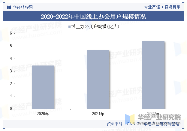 2020-2022年中国线上办公用户规模情况