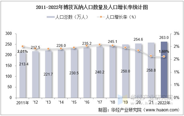 2011-2022年博茨瓦纳人口数量及人口增长率统计图