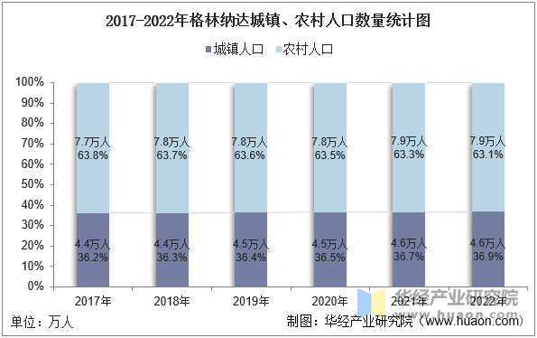 2017-2022年格林纳达城镇、农村人口数量统计图