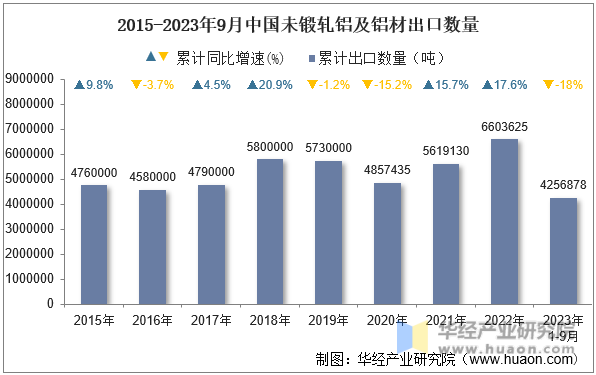 2015-2023年9月中国未锻轧铝及铝材出口数量