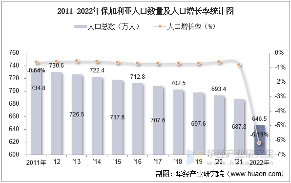 2011-2022年保加利亚人口数量及人口增长率统计图