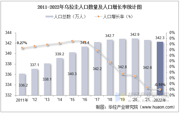 2011-2022年乌拉圭人口数量及人口增长率统计图