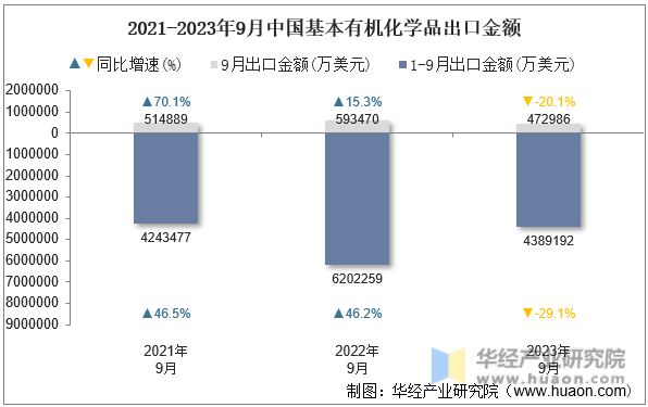 2021-2023年9月中国基本有机化学品出口金额