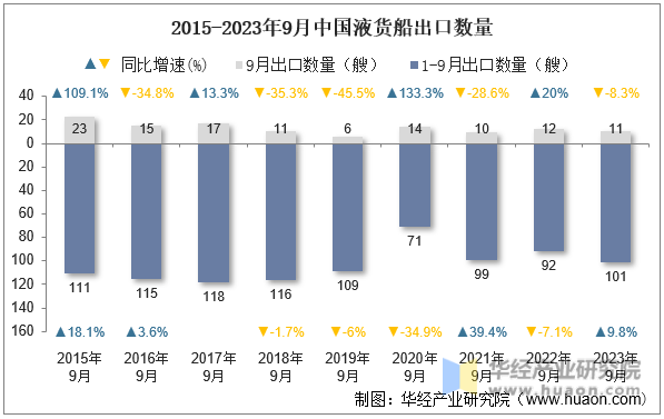 2015-2023年9月中国液货船出口数量