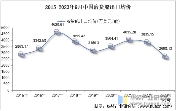 2015-2023年9月中国液货船出口均价