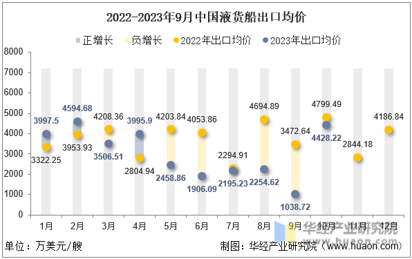 2022-2023年9月中国液货船出口均价