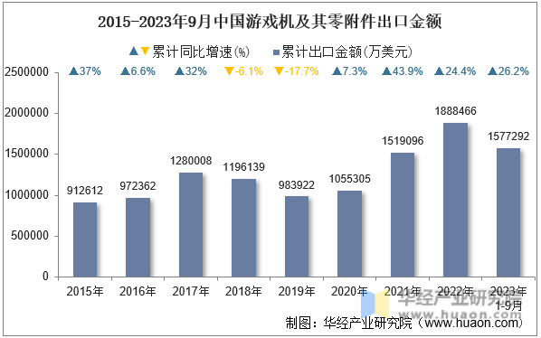 2015-2023年9月中国游戏机及其零附件出口金额