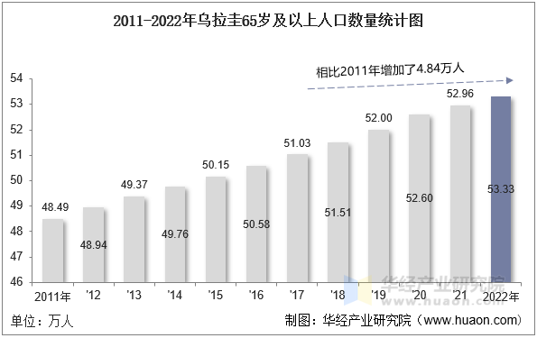 2011-2022年乌拉圭65岁及以上人口数量统计图