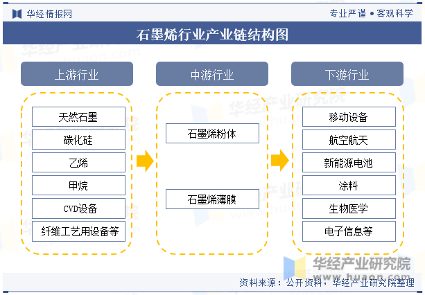 石墨烯行业产业链结构图