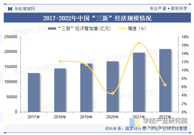 2017-2022年中国“三新”经济规模情况