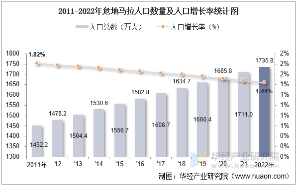 2011-2022年危地马拉人口数量及人口增长率统计图