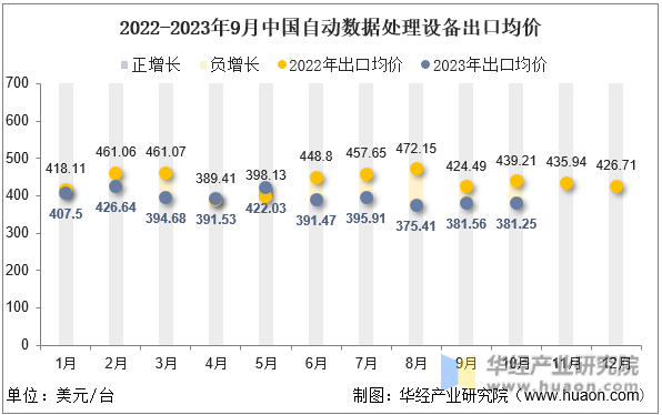 2022-2023年9月中国自动数据处理设备出口均价