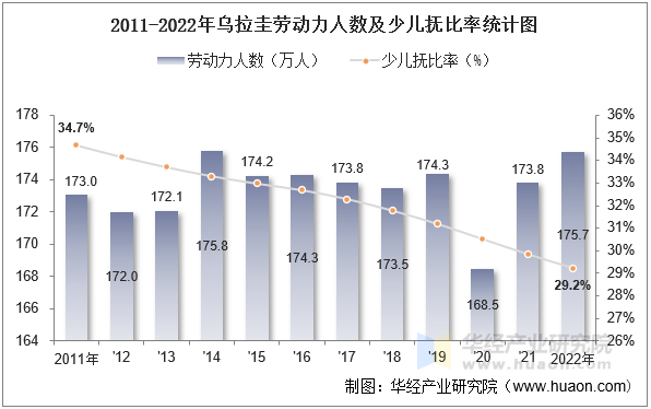 2011-2022年乌拉圭劳动力人数及少儿抚比率统计图