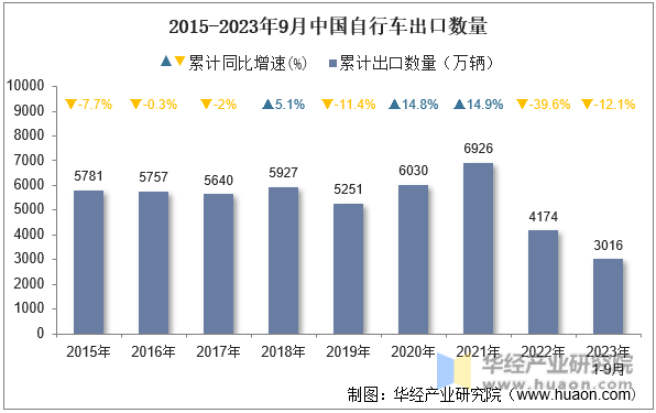 2015-2023年9月中国自行车出口数量
