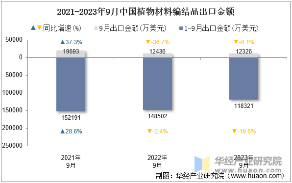 2021-2023年9月中国植物材料编结品出口金额