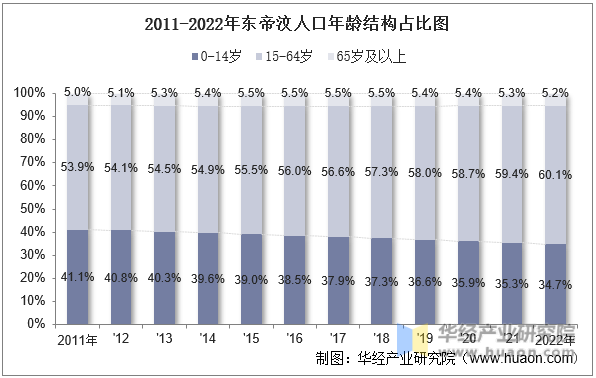 2011-2022年东帝汶人口年龄结构占比图