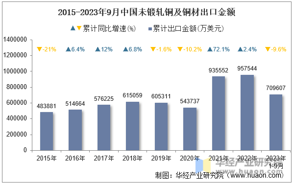 2015-2023年9月中国未锻轧铜及铜材出口金额