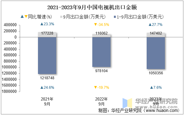 2021-2023年9月中国电视机出口金额