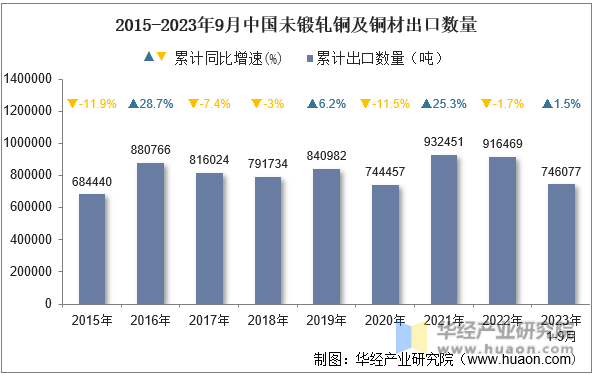 2015-2023年9月中国未锻轧铜及铜材出口数量