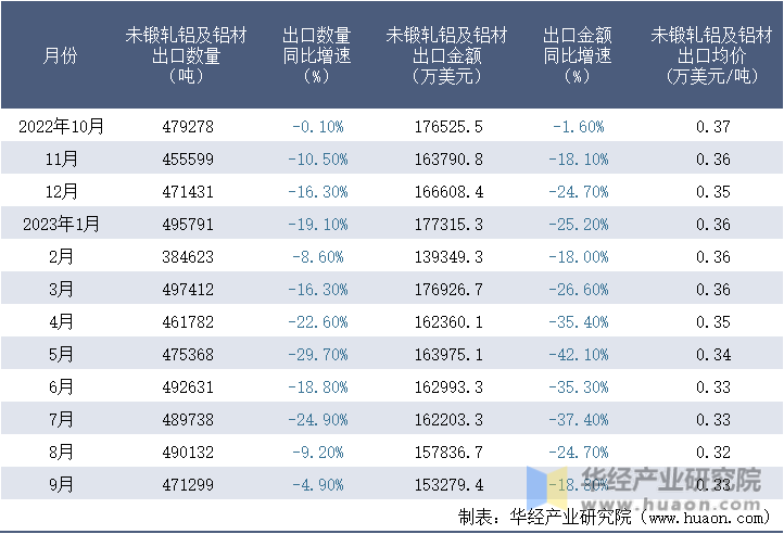 2022-2023年9月中国未锻轧铝及铝材出口情况统计表