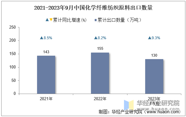 2021-2023年9月中国化学纤维纺织原料出口数量