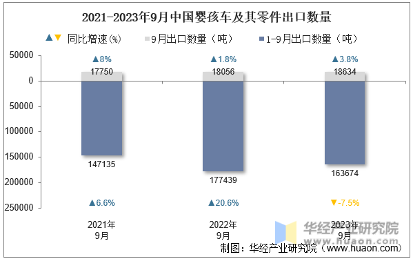 2021-2023年9月中国婴孩车及其零件出口数量
