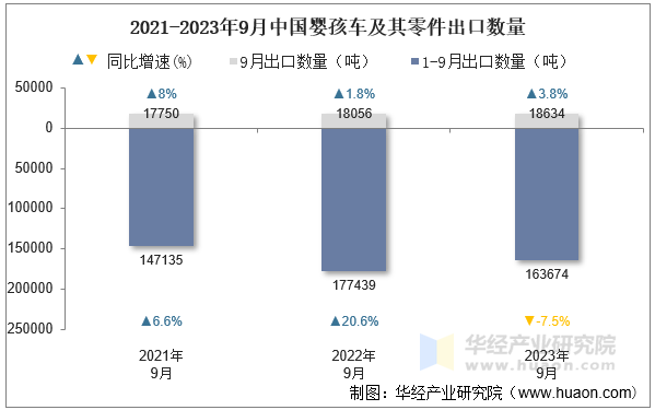 2021-2023年9月中国婴孩车及其零件出口数量