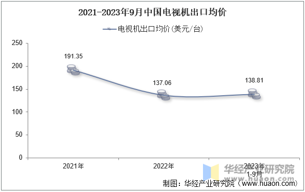 2021-2023年9月中国电视机出口均价