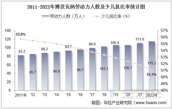 2011-2022年博茨瓦纳劳动力人数及少儿抚比率统计图